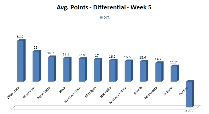  photo Week5PointsDiff_zps2ab7cf9d.png