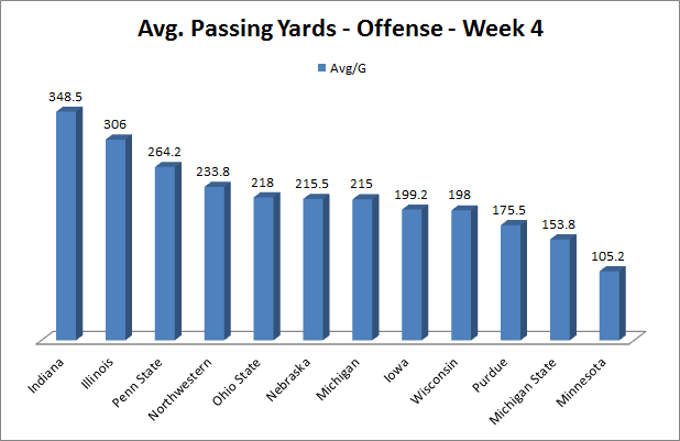 most pass yards in a game